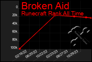 Total Graph of Broken Aid