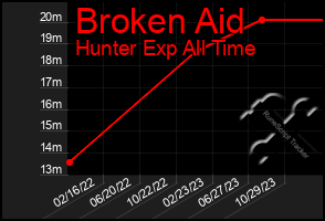 Total Graph of Broken Aid