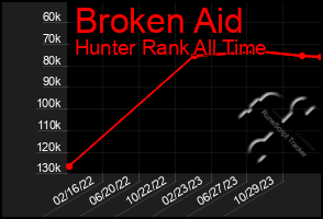 Total Graph of Broken Aid