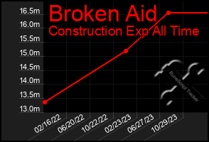 Total Graph of Broken Aid