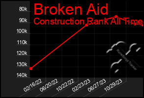 Total Graph of Broken Aid