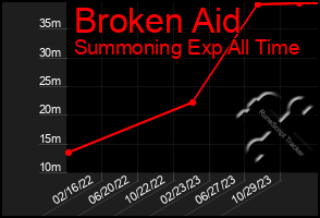 Total Graph of Broken Aid