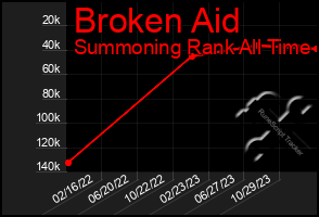 Total Graph of Broken Aid