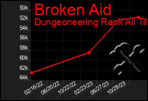 Total Graph of Broken Aid