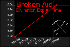 Total Graph of Broken Aid