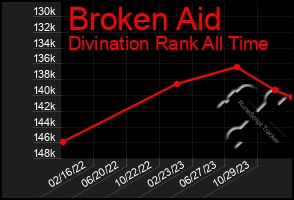 Total Graph of Broken Aid