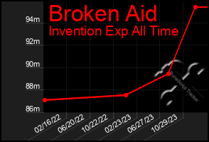 Total Graph of Broken Aid