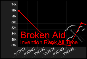 Total Graph of Broken Aid