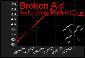 Total Graph of Broken Aid