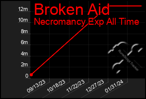 Total Graph of Broken Aid