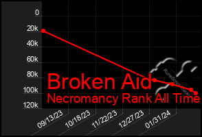 Total Graph of Broken Aid