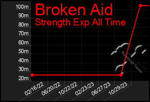 Total Graph of Broken Aid