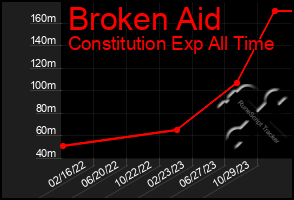 Total Graph of Broken Aid