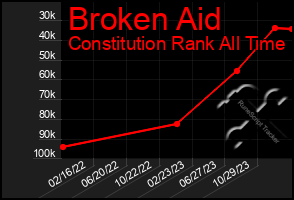 Total Graph of Broken Aid