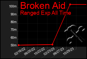 Total Graph of Broken Aid