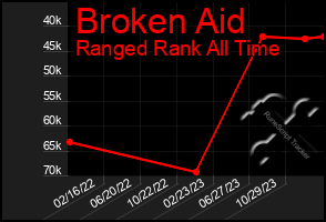 Total Graph of Broken Aid