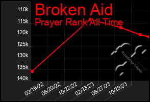 Total Graph of Broken Aid