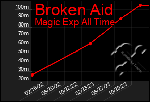 Total Graph of Broken Aid