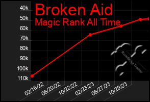 Total Graph of Broken Aid