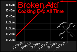 Total Graph of Broken Aid