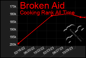 Total Graph of Broken Aid