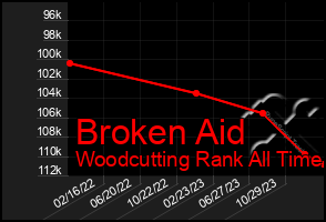 Total Graph of Broken Aid