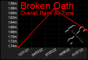 Total Graph of Broken Oath