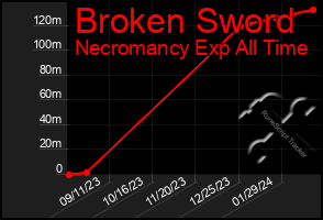 Total Graph of Broken Sword