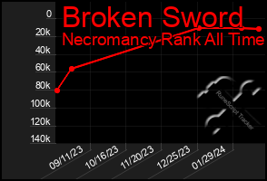 Total Graph of Broken Sword