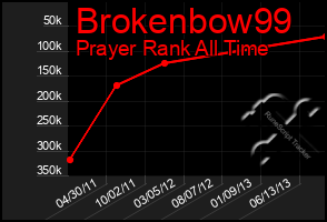 Total Graph of Brokenbow99