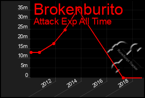 Total Graph of Brokenburito