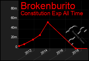 Total Graph of Brokenburito