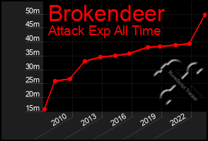 Total Graph of Brokendeer