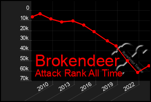 Total Graph of Brokendeer