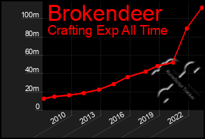 Total Graph of Brokendeer