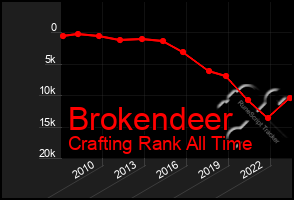 Total Graph of Brokendeer