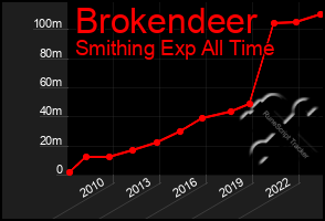 Total Graph of Brokendeer