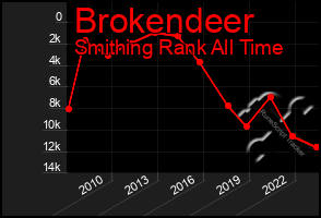 Total Graph of Brokendeer