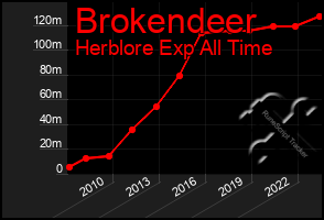 Total Graph of Brokendeer