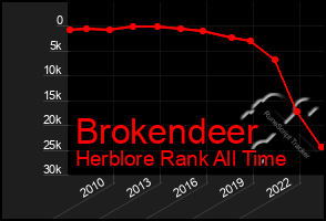 Total Graph of Brokendeer