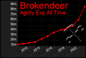 Total Graph of Brokendeer