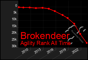 Total Graph of Brokendeer