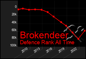 Total Graph of Brokendeer