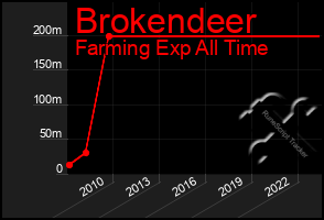 Total Graph of Brokendeer