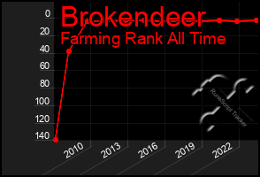 Total Graph of Brokendeer