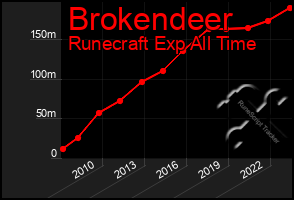 Total Graph of Brokendeer