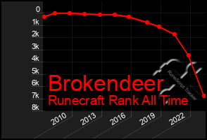 Total Graph of Brokendeer