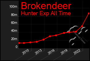 Total Graph of Brokendeer