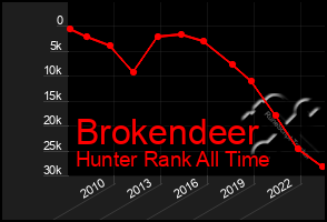 Total Graph of Brokendeer