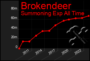 Total Graph of Brokendeer